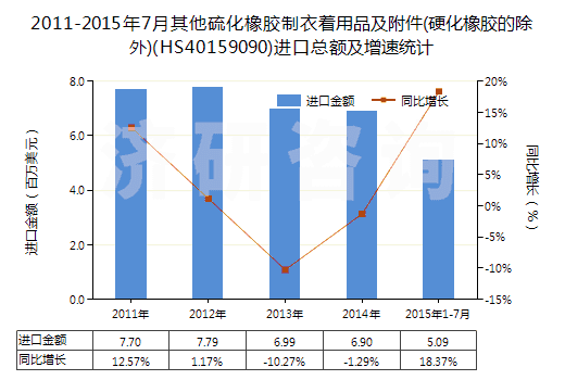 2011-2015年7月其他硫化橡膠制衣著用品及附件(硬化橡膠的除外)(HS40159090)進(jìn)口總額及增速統(tǒng)計